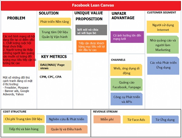 Mô hình kinh doanh Lean Canvas của Facebook
