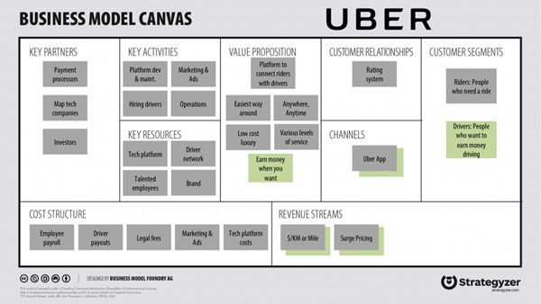 Bảng Canvas của Uber