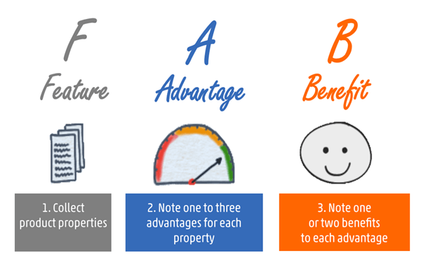 Phương pháp Features – Advantages – Benefits (FAB)