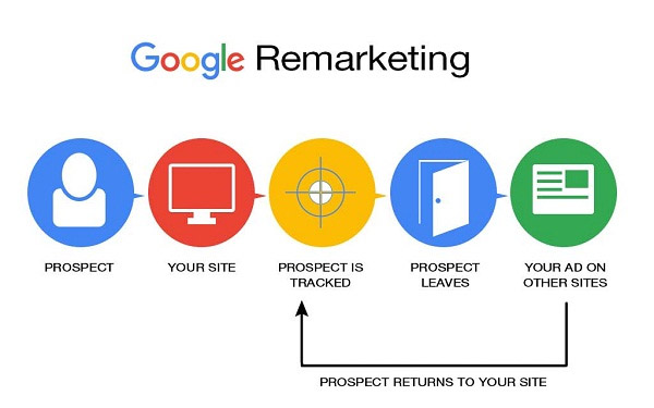 Remarketing Google là gì?
