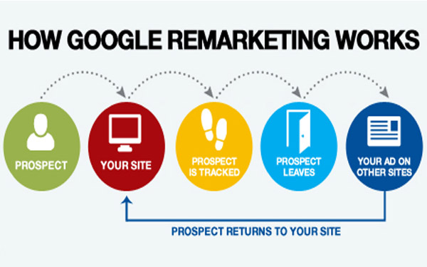 Mục tiêu hướng đến của Remarketing google