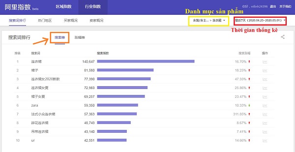 Bảng thống kê của taobao