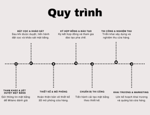 quy trình nhượng quyền