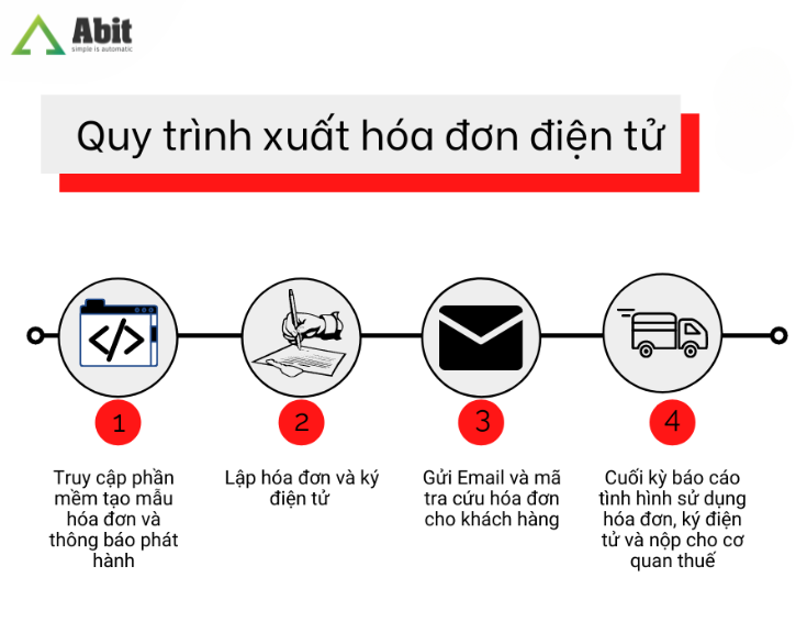 quy-trinh-xuat-hoa-don-dien-tu