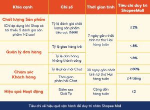 Chính sách mới cho Shopee