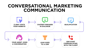 conversational marrketing communication