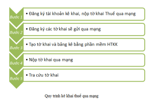 Quy trình kê khai thuế qua mạng