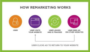 remarketing 0 đồng