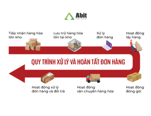Quy trình xử lý đơn hàng