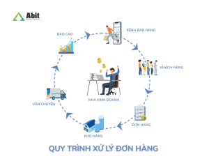 Tối ưu quy trình xử lý đơn hàng – Bí quyết vận hành mượt mà và tăng tốc doanh thu