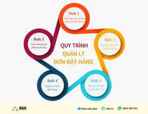 Quy trình quản lý đơn đặt hàng