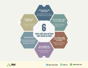 6 bước kinh doanh đa kênh