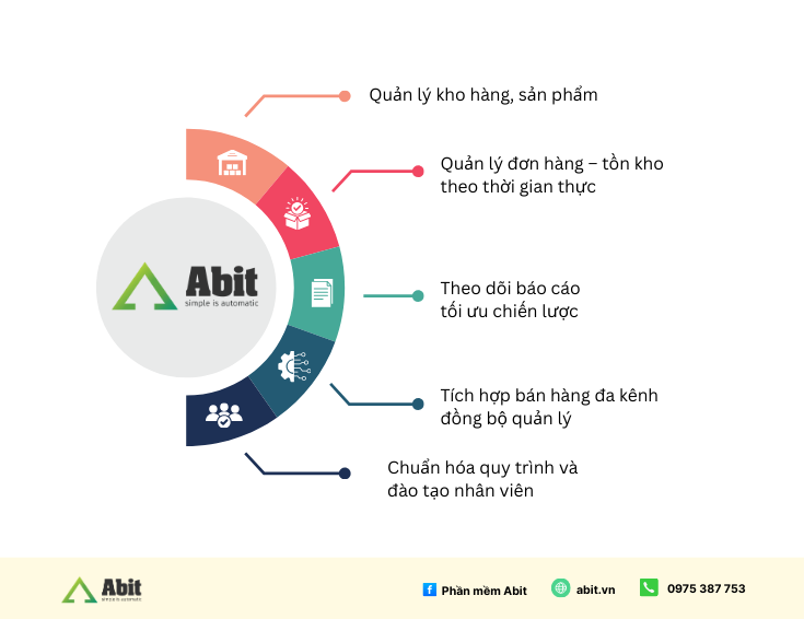 phần mềm quản lý bán hàng abit