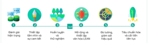 quy  trình chuẩn hóa
