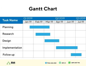Lợi ích của grantt chart