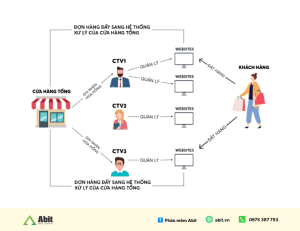 kênh phân phối bán hàng