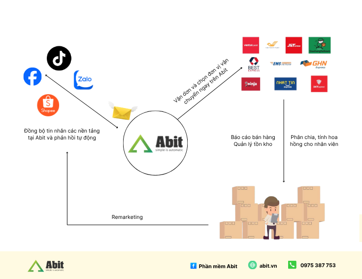 Quy trình quản lý bán hàng Abit