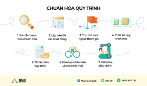 chuẩn hóa quy trình