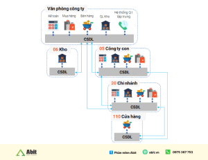 quản lý tập trung