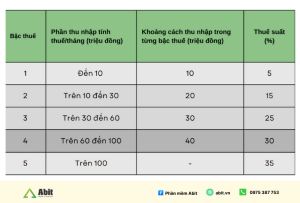 biểu thuế tncn mới