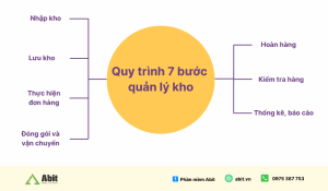 quy trình 7 bước quản lý kho