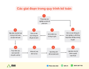 giai đoạn quy trình kế toán